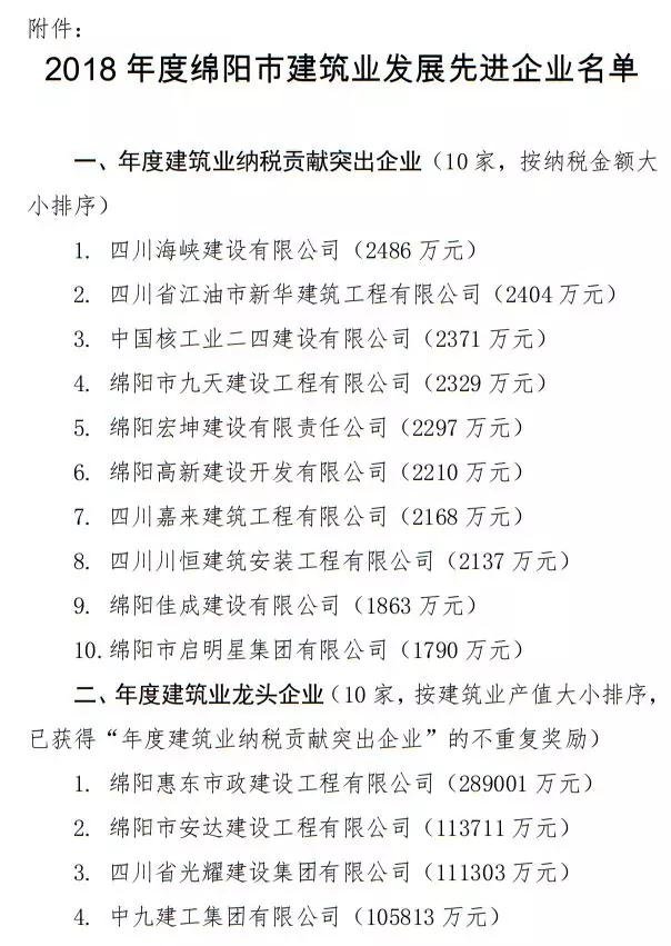 绵阳表扬18年建筑业发展先进企业，中九建工晋升特级资质！