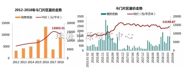 珠海4月房價殺到！斗門、金灣都漲了！橫琴成交同比猛漲252%！