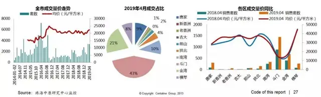 珠海4月房價殺到！斗門、金灣都漲了！橫琴成交同比猛漲252%！