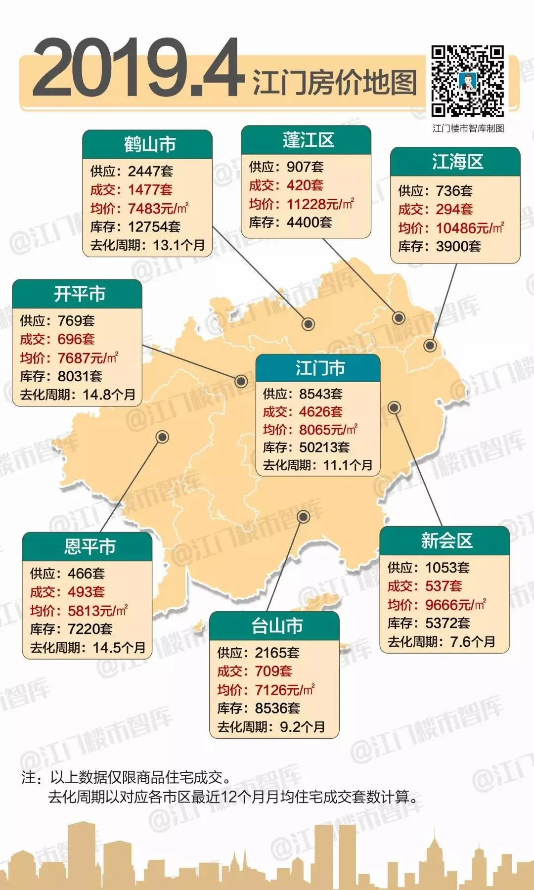 官方数据江门三区两市4月房价环比齐涨鹤山库存破12万套