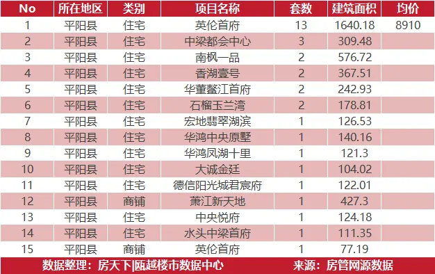 5月10日住宅成交来自德信阳光城翡丽云邸