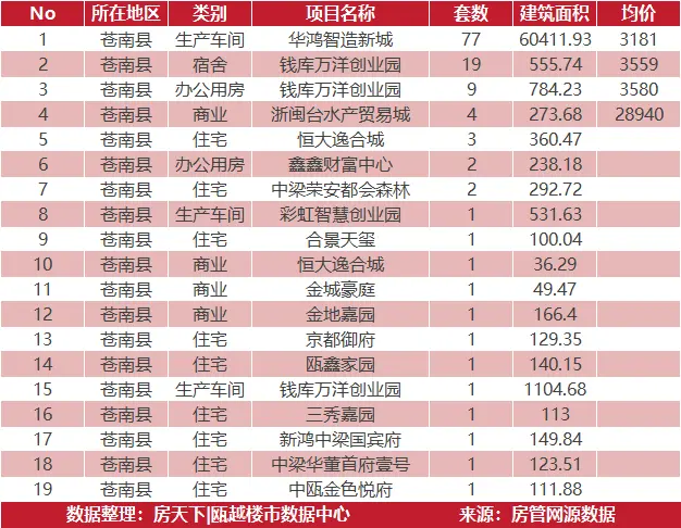 5月10日住宅成交来自德信阳光城翡丽云邸