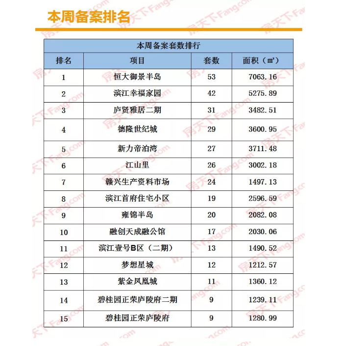 一周速揽：楼市行情大涨？商品房交易套数环比增涨100%。