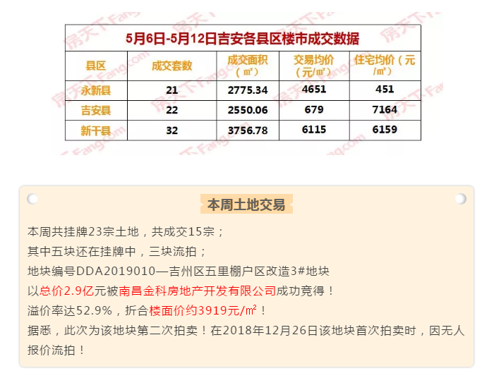 一周速揽：楼市行情大涨？商品房交易套数环比增涨100%。