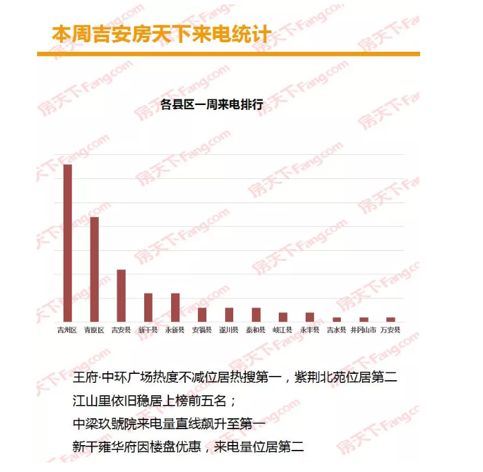 一周速揽：楼市行情大涨？商品房交易套数环比增涨100%。