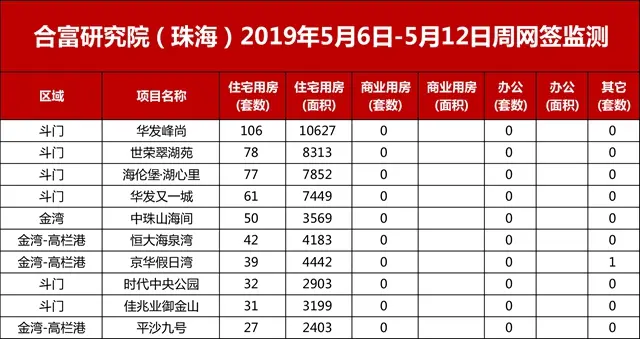 上週住宅成交精彩環比漲22%！投資180億！橫琴新盤即將入市！