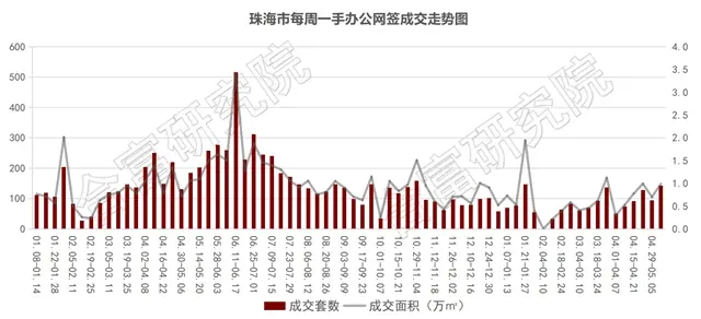 上週住宅成交精彩環比漲22%！投資180億！橫琴新盤即將入市！