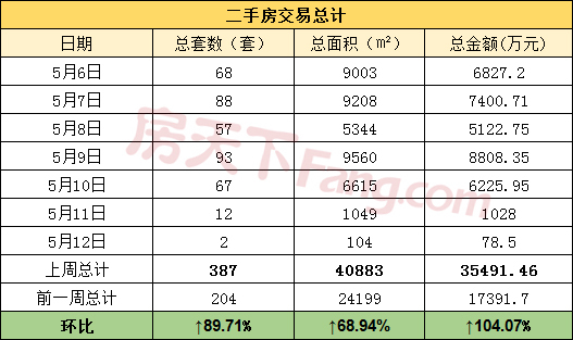 周报分析5.6-5.12金华市区商品房成交348套