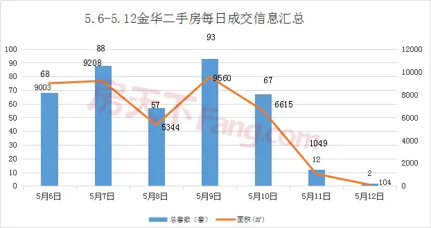 周报分析5.6-5.12金华市区商品房成交348套