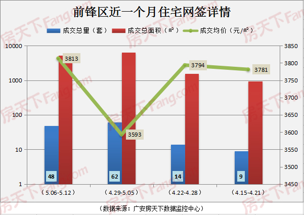 广安主城区房地产市场周动态汇总报告(2019.5.6-5.12)
