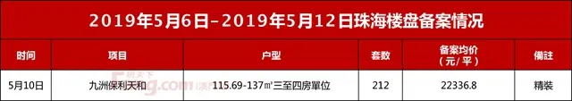 上週住宅成交精彩環比漲22%！投資180億！橫琴新盤即將入市！