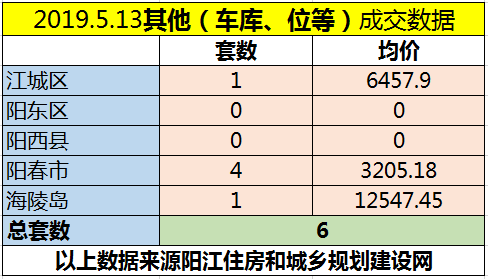 5.13网签成交168套 江城区均价6226.39元/㎡