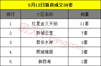 5月13日金华商品房交易0套 二手房交易76套