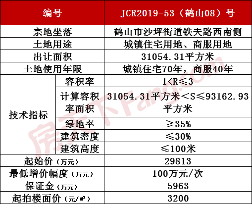 3200元/㎡起拍 沙坪45.6亩靓地挂牌 就在新华城旁！