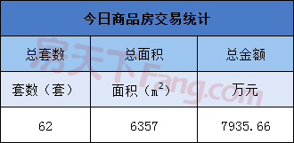 5月15日金华商品房交易62套 二手房交易67套