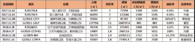 双地王诞生！总价25.85亿成交，启东、如皋房价迈入2万+时代！