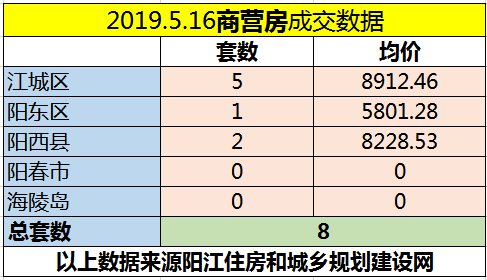 5.16网签成交120套 江城区均价6391.82元/㎡