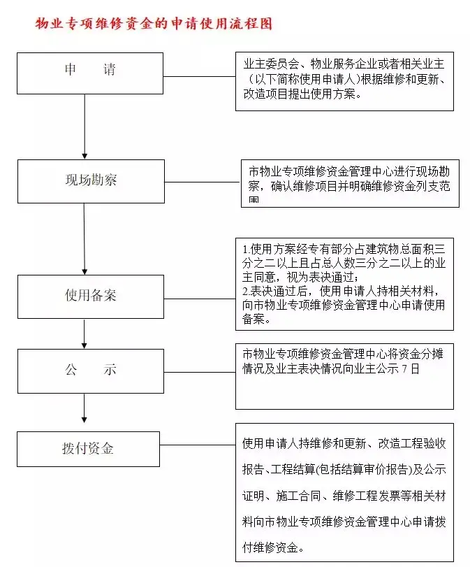 湘潭人的房屋维修基金到底怎么用