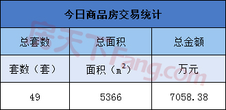 5月16日金华商品房交易49套 二手房交易82套