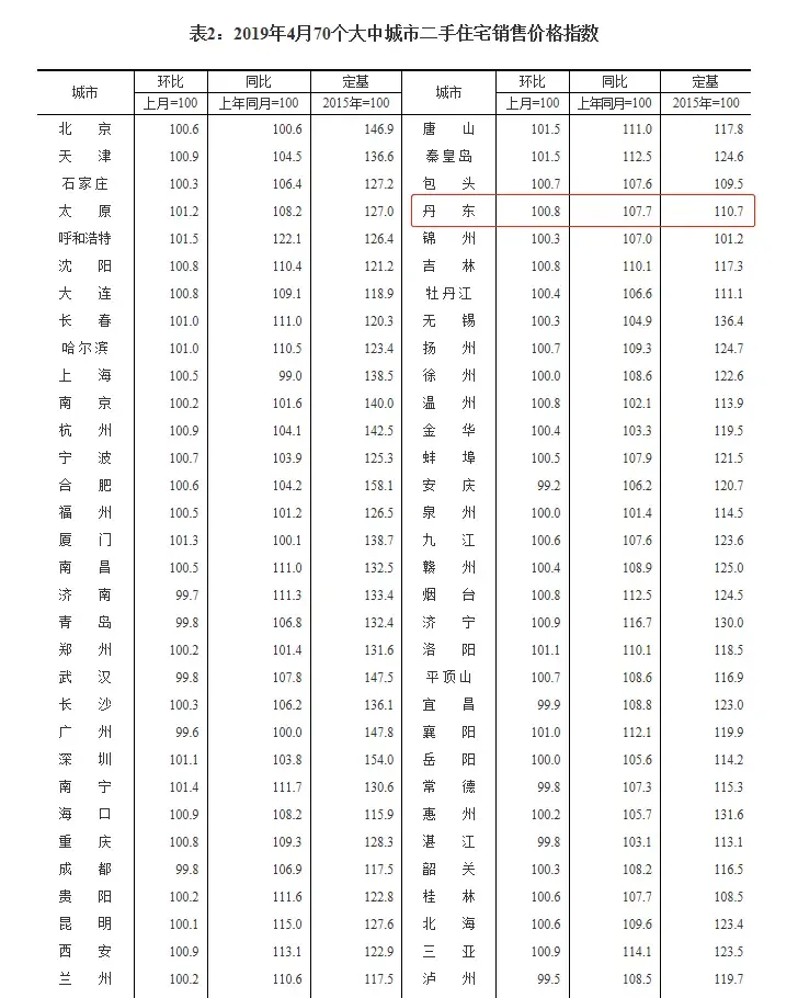 丹东房价新出炉4月份环同比均涨