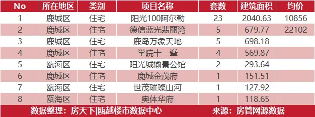 5月18日住宅成交来自阳光100阿尔勒