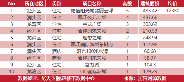 5月19日住宅成交来自阳光100阿尔勒