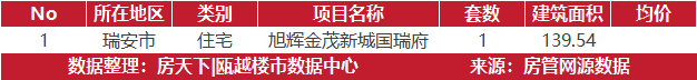 5月19日住宅成交来自阳光100阿尔勒