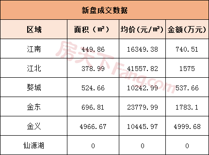 5月19日金华商品房交易64套 二手房交易9套