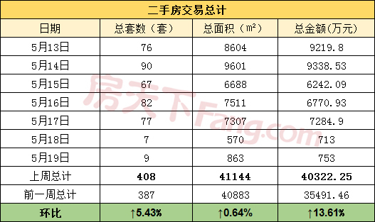 周报分析5.13-5.19金华市区商品房成交404套