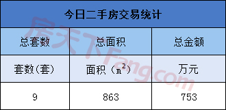 5月19日金华商品房交易64套 二手房交易9套