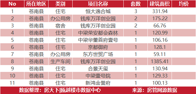 5月18日住宅成交来自阳光100阿尔勒