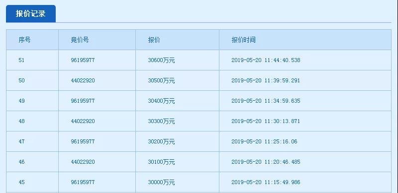 逐鹿石角！3.06亿元！碧桂园51轮竞价拿下一线江景宅地