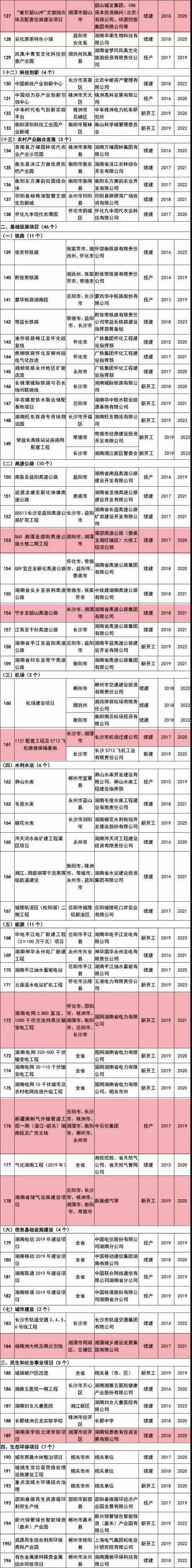 刚刚发布！湘潭这些项目入围湖南省重点建设项目名单！涉及建大学、修高速公路…