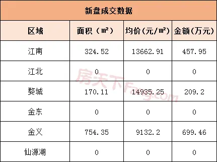 5月20日金华商品房交易13套 二手房交易31套