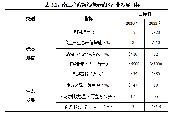 湛江市南三岛滨海旅游示范区产业园（2019-2022年）发展筹划