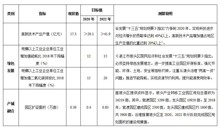 湛江坡头区产业园区（2019-2022年）发展规划