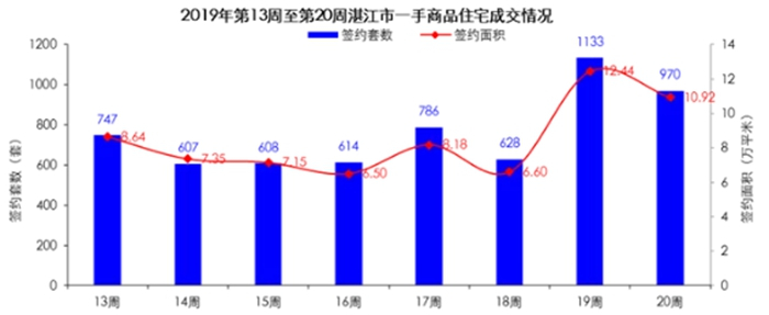 湛江楼市周报(5月13日-5月19日):一手商品房共签约1058套 环比下降11.76％