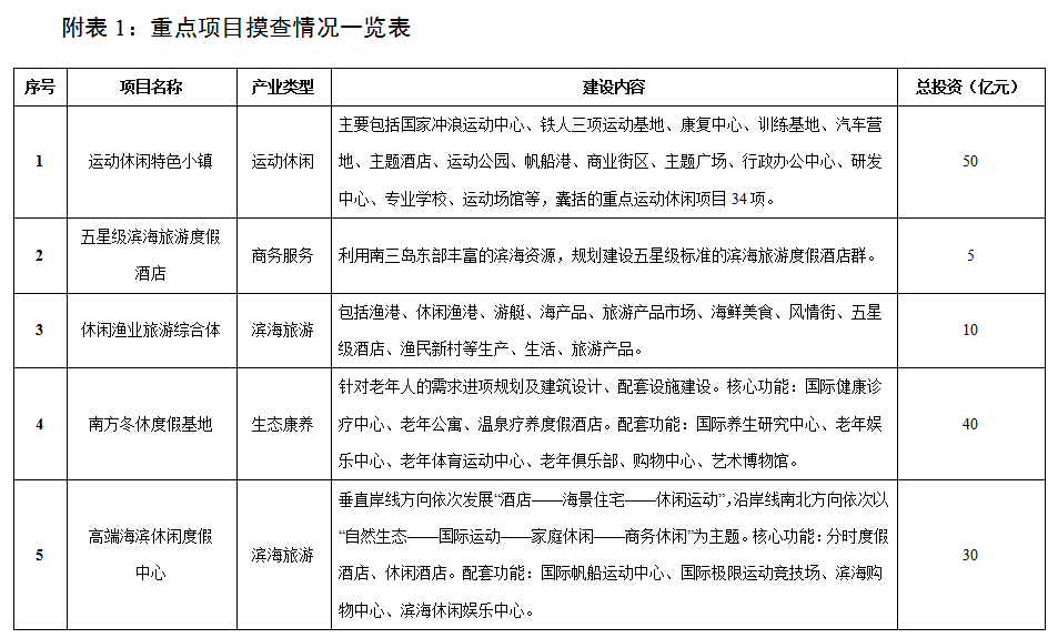 湛江市南三岛滨海旅游示范区产业园（2019-2022年）发展筹划