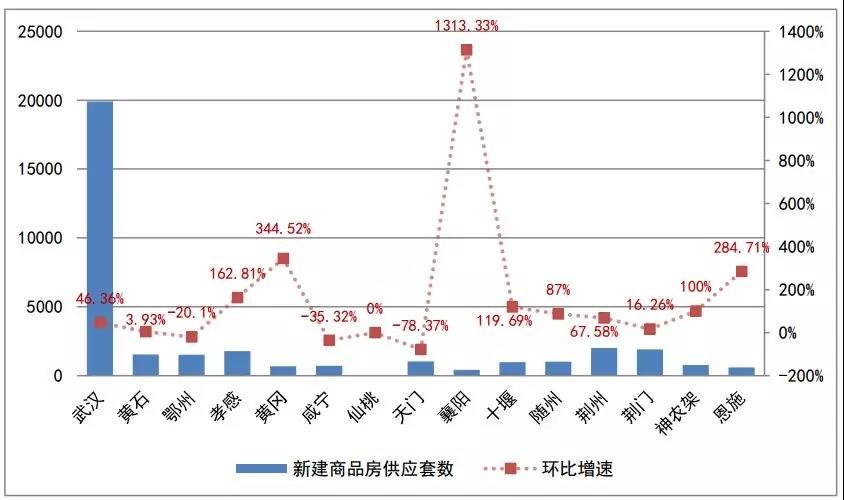 【房地产市场】2019年4月湖北省17个市州房地产市场情况