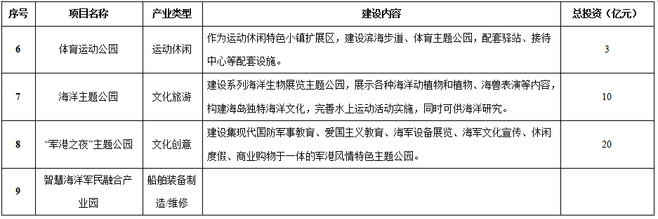 湛江市南三岛滨海旅游示范区产业园（2019-2022年）发展筹划