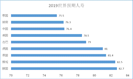 为何2019世界预期人寿排行韩国比中国高43名？天格告诉你答案