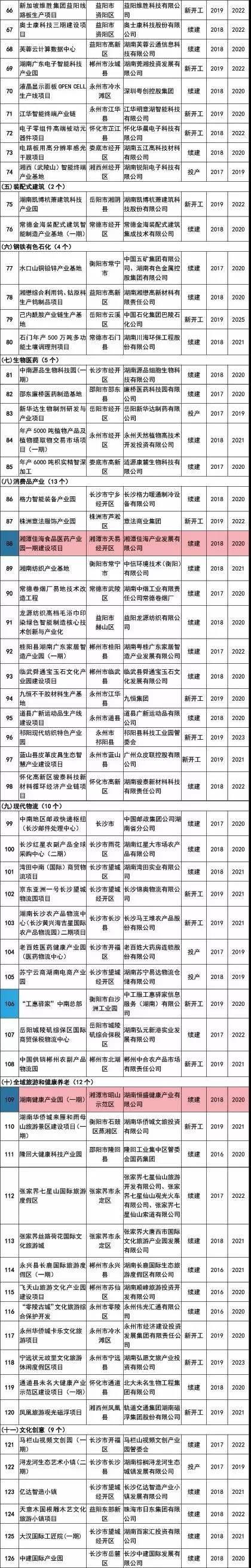 刚刚发布！湘潭这些项目入围湖南省重点建设项目名单！涉及建大学、修高速公路…