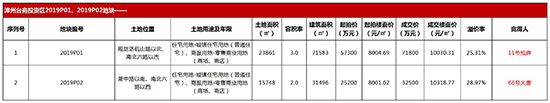 刚刚！角美2019首场土拍落槌！楼面价10318.77元/㎡！旭辉、大唐拿地！