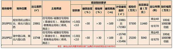 刚刚！角美2019首场土拍落槌！楼面价10318.77元/㎡！旭辉、大唐拿地！