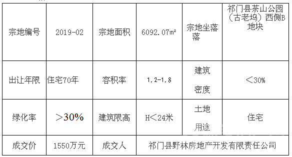 祁门县1宗住宅用地成交：溢价率高达142%再创新高