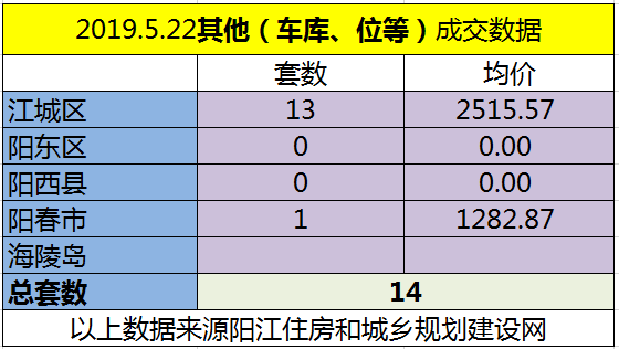5.22网签成交89套 江城区均价6118.24元/㎡