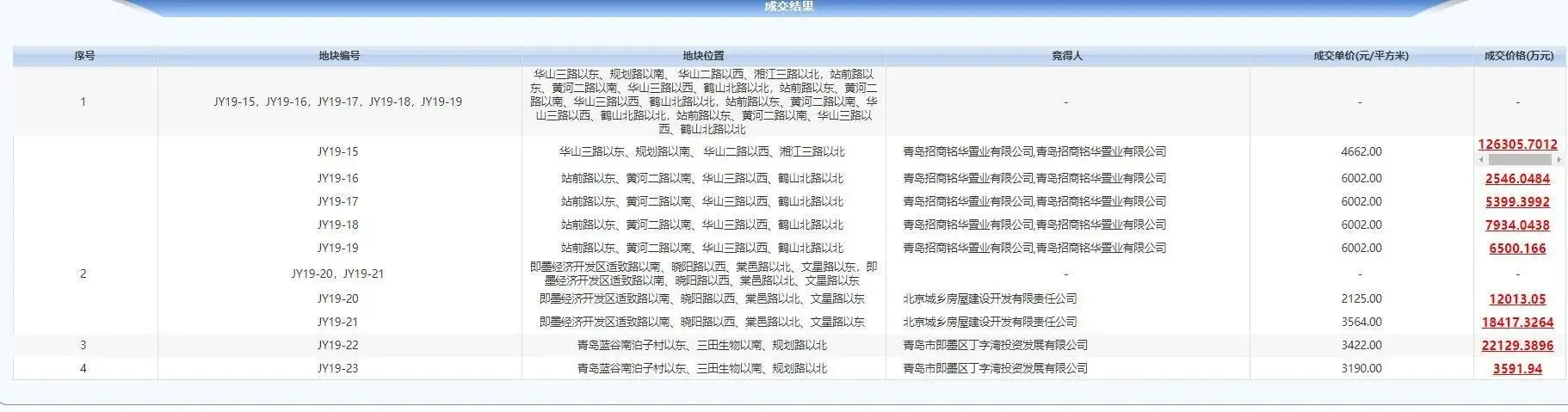 即墨9宗地块出让揽金20.48亿,招商蛇口首进即墨斩获5宗地块!