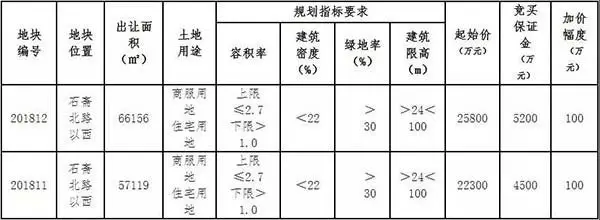 楼面价仅1751元/㎡！建发以总价5.96亿元拍下漳浦碧桂园旁新地块！