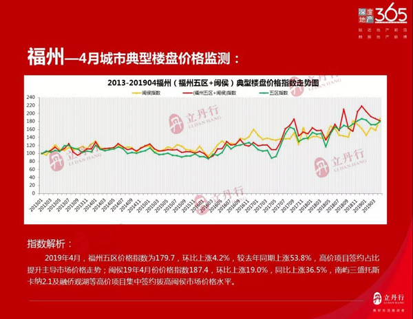 4月漳州房价指数出炉！市区环比上涨10.9% 同比上涨12.1%……