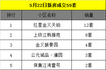 5月23日金华商品房交易54套 二手房交易89套